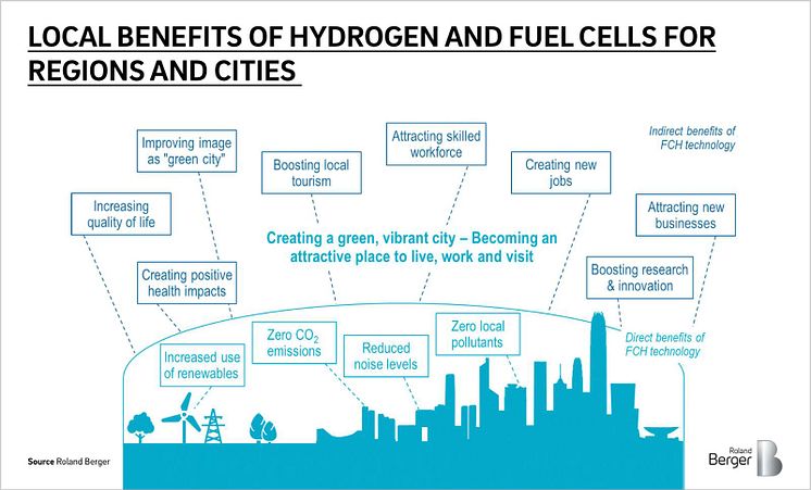 Local benefits of hydrogen and fuel cells for regions and cities