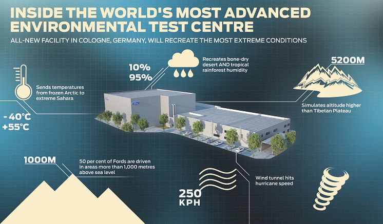 Ford planerar att bygga världens mest avancerade vindtunneltestcenter för klimattest på fordon i Tyskland 