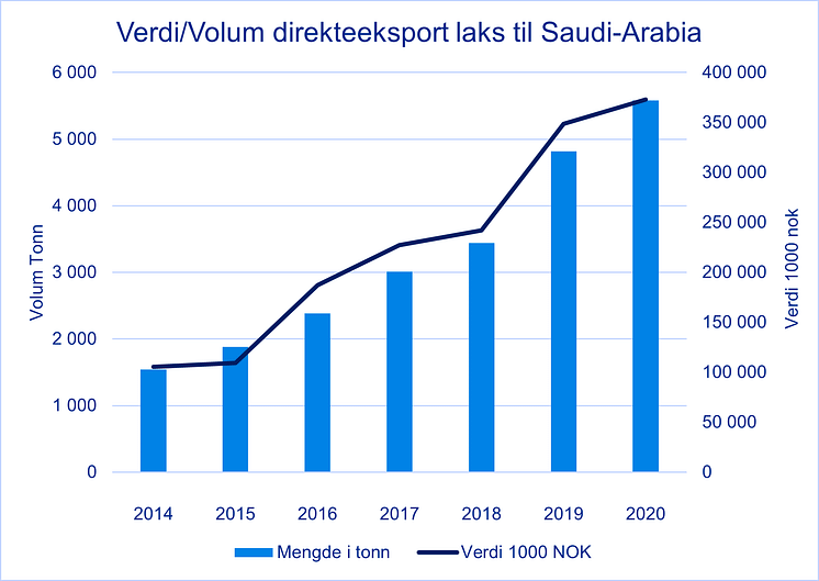 Lakseeksport til Saudi-Arabia