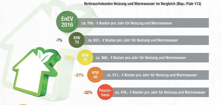 Verbrauchskosten Heizung und Warmwasser im Vergleich (Bsp. Flair 113)