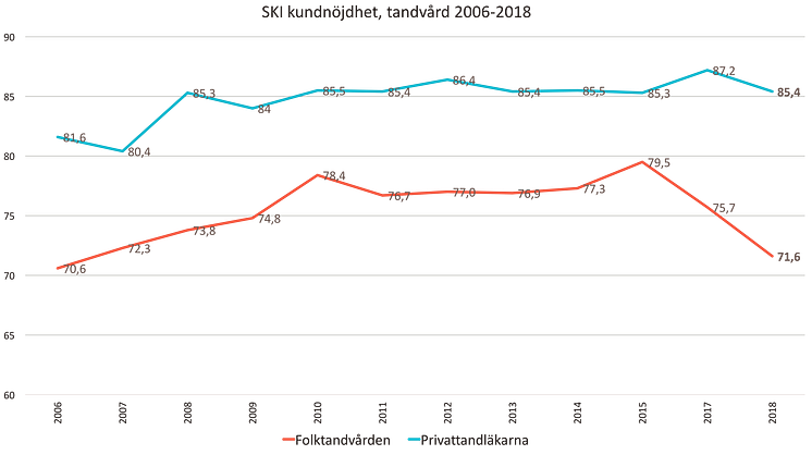 SKI Tandvård 2006-2018