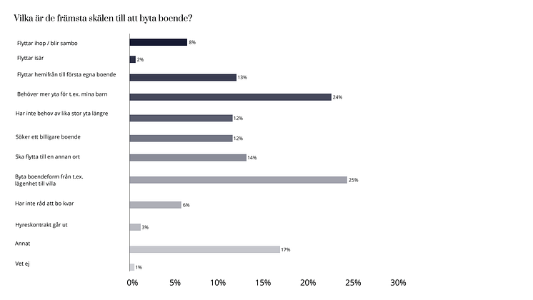 1. Vilka är det främsta skälen till att byta boende__Rityta 1 (1)