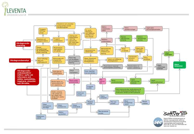 Effekten av värdegrund och kultur satsning i en organisation - grafisk presentation