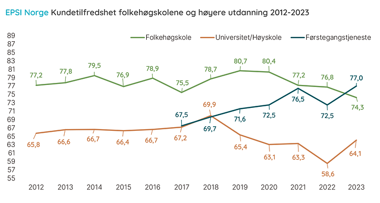 FKH, førstegangstjeneste og høyere utdanning