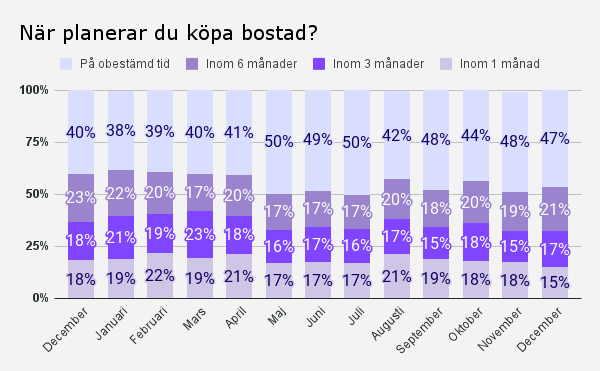 När planerar du köpa bostad_