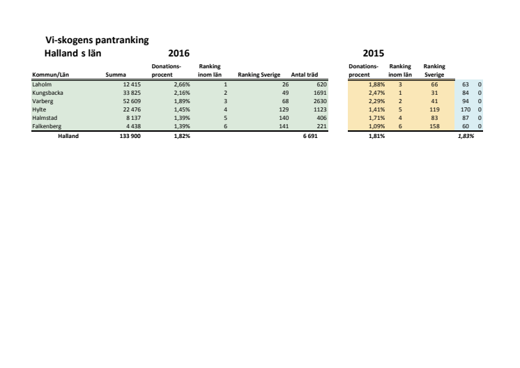 Hallands  län pantrankning 2016
