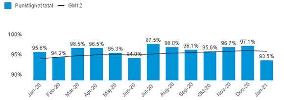 Pendeltågens punktlighet_januari 2021.png