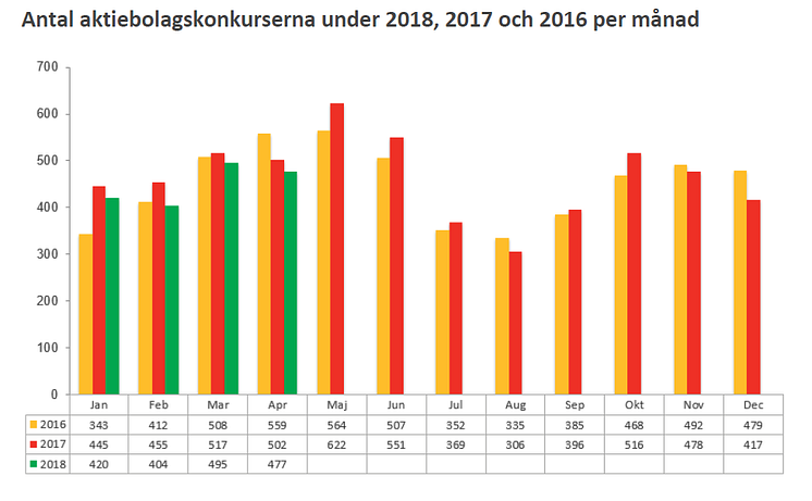 Antal konkurser uppdelat på år och månad - april 2018