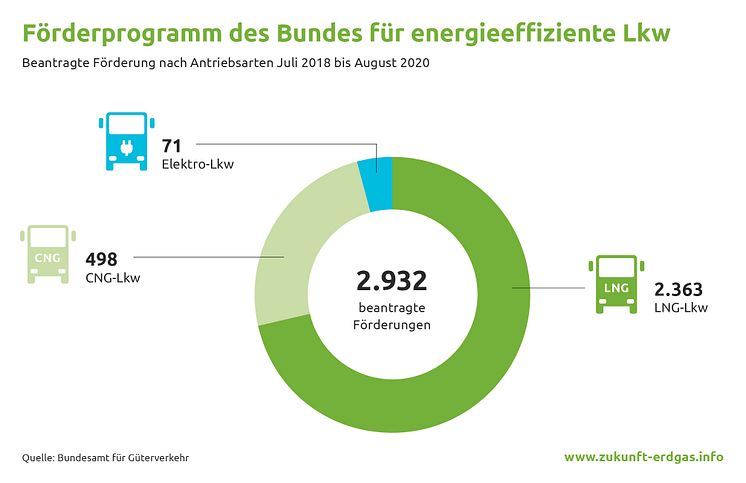 Förderprogramm des Bundes für energieeffiziente Lkw (CMYK)