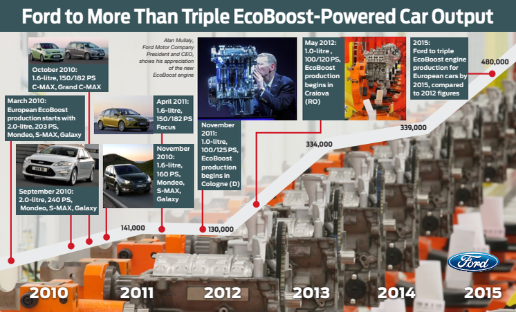 Ford EcoBoost-moottorit