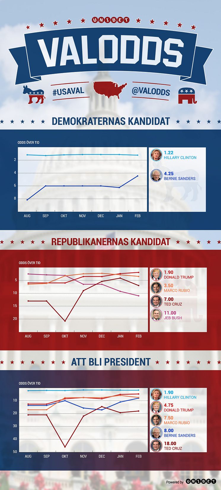 Oddsen på presidentvalet i USA