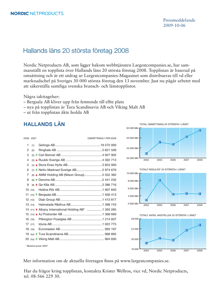 Hallands läns 20 största företag 2008