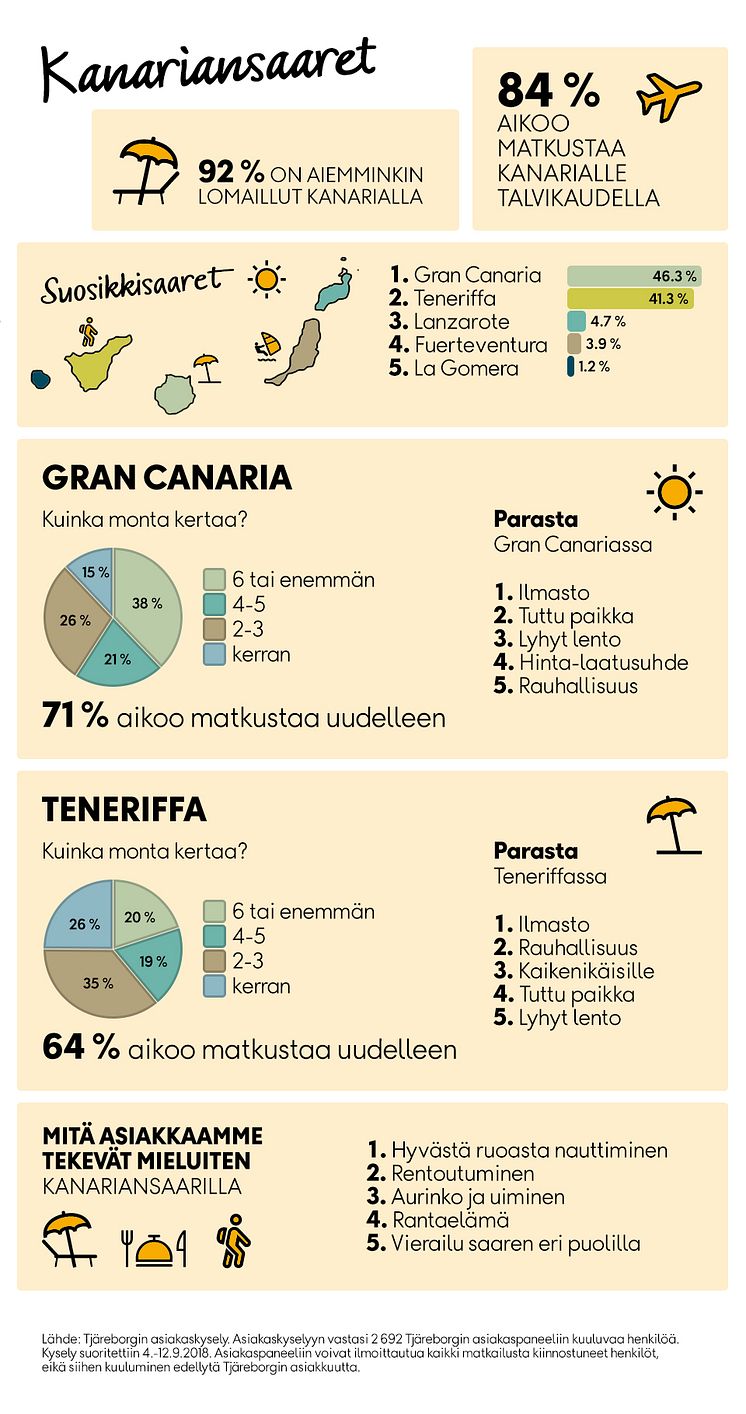 kanaria-2018_infograafi