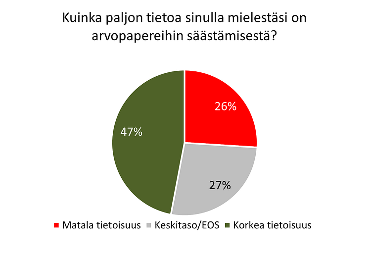 Tieto arvopaperisäästämisestä 2023