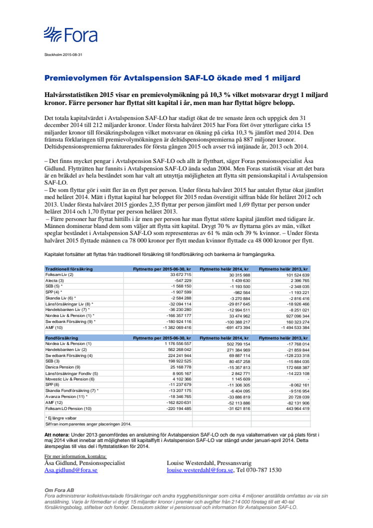 Premievolymen för Avtalspension SAF-LO ökade med 1 miljard