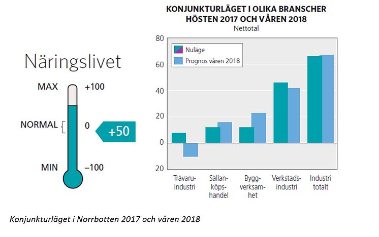 Konjunkturläget Norrbotten