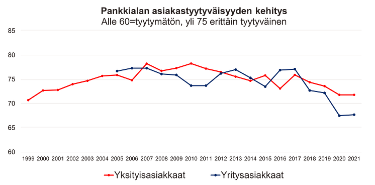 Pankkialan asiakastyytyväisyyden kehitys Suomessa.png