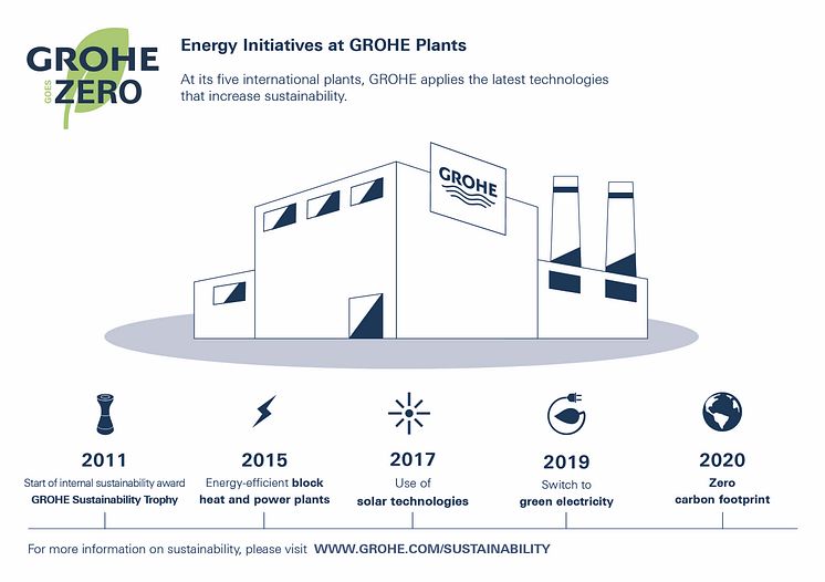 GROHE goes ZERO