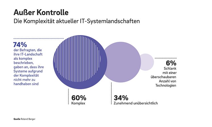 Roland_Berger_Digital_Dilemma_N3XT_Pressegrafik_DE-02