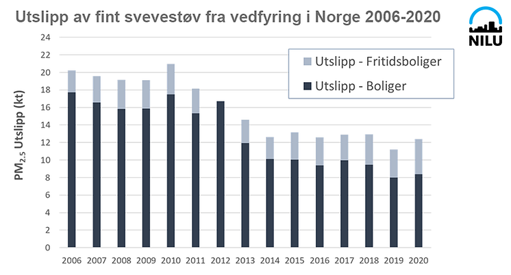 utslipp fint svevestøv fra vedfyring i Norge