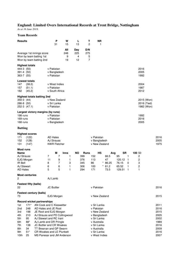 England ODI Records At Nottingham