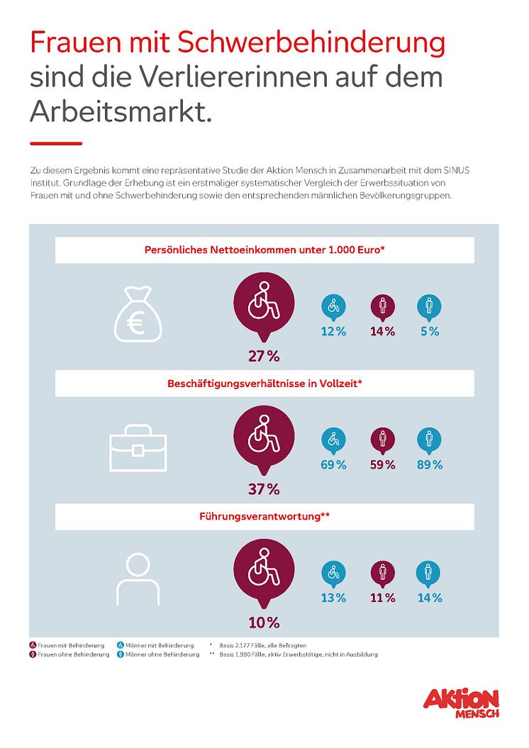 Grafik_Aktion Mensch_Frauen mit Schwerbehinderung am Arbeitsmarkt_Presse