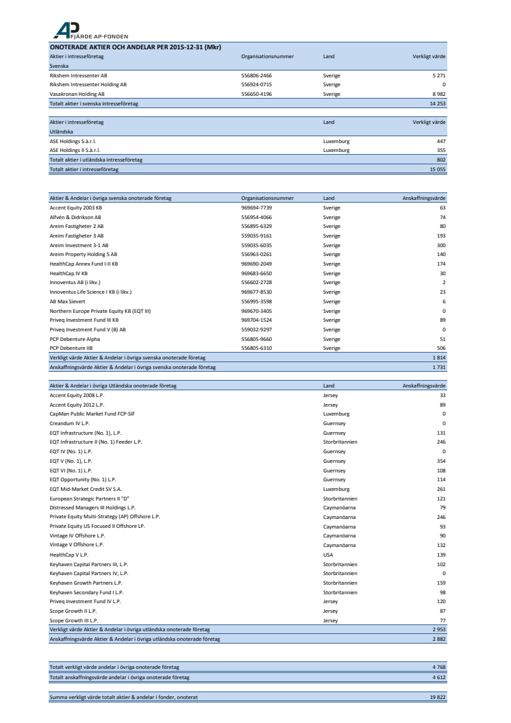Onoterade aktier och andelar 2015-12-31