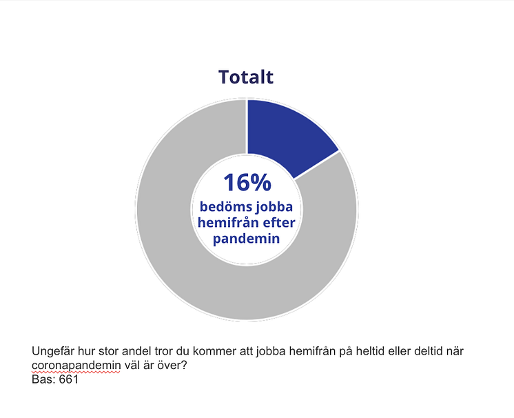 16% bedöms jobba hemifrån efter pandemin