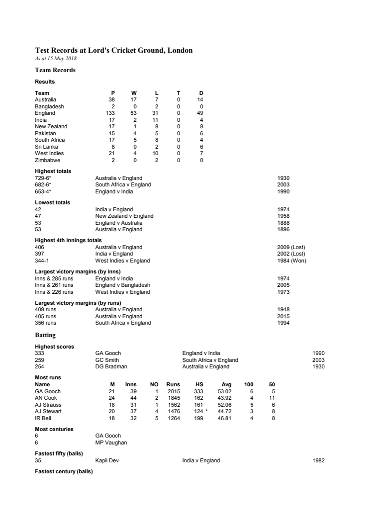 Lord's Test records 