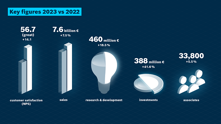 20240409-pi-bosch-rexroth-financial-figures-2023-keyfigures