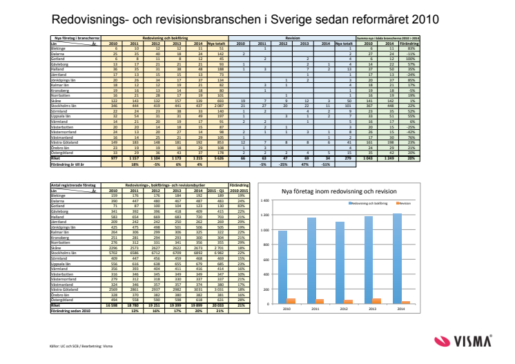 Redovisningsbranschen i siffror 2010–2015