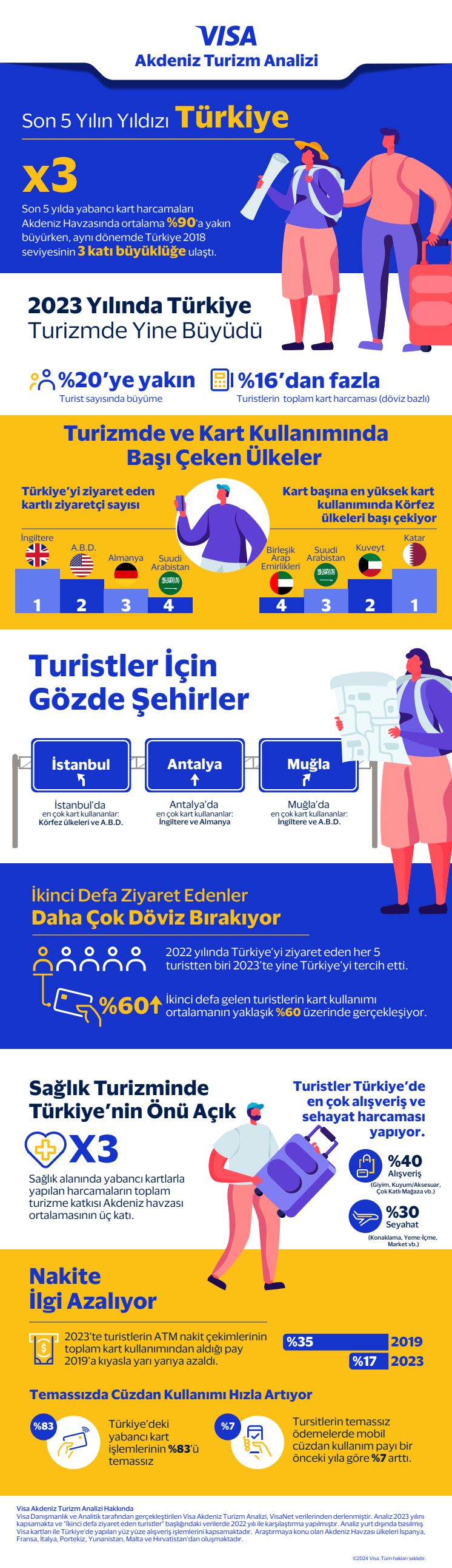 Visa Akdeniz Turizm Analizi Infografik Tum.pdf