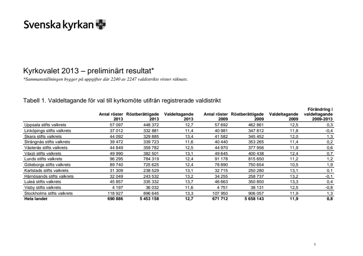 Kyrkovalet 2013 i tabeller