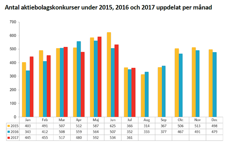 Konkurser juli 2017