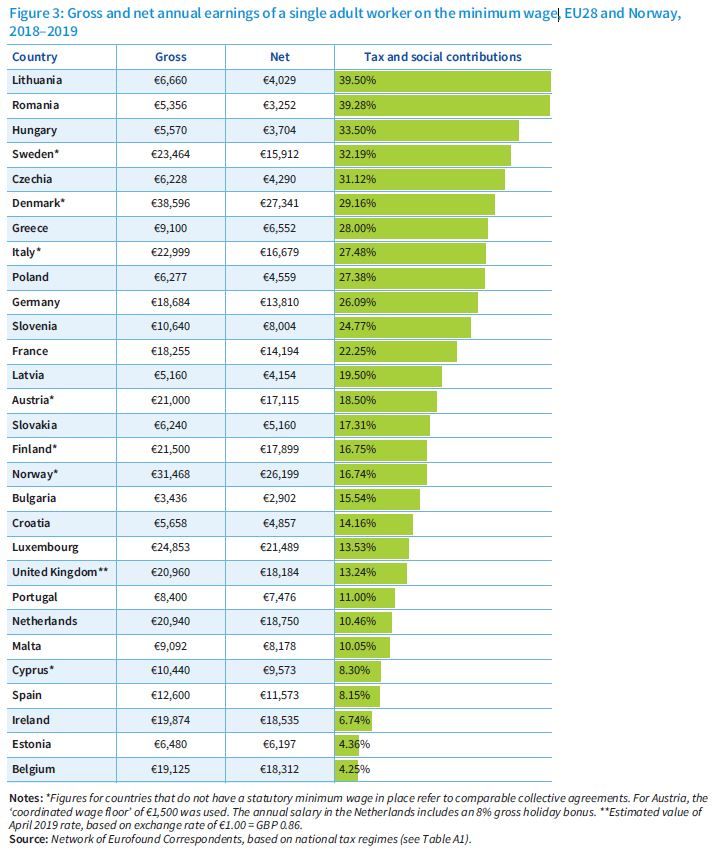 Gross and net annual earnings of single adult workers on the minimum wage