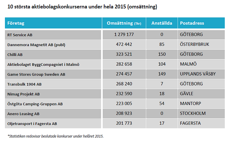 10 största konkurserna under hela 2015