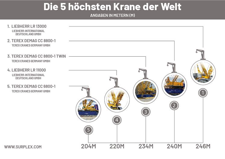 Die 5 höchsten Krane der Welt