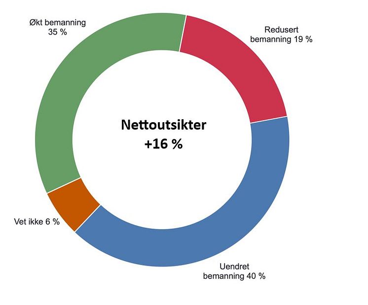 nettoutsikter