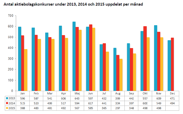 Antal aktiebolagskonkurser under 2013, 2014 och 2015