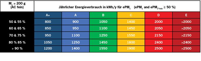 Energieklassen der Filterklasse ePM1