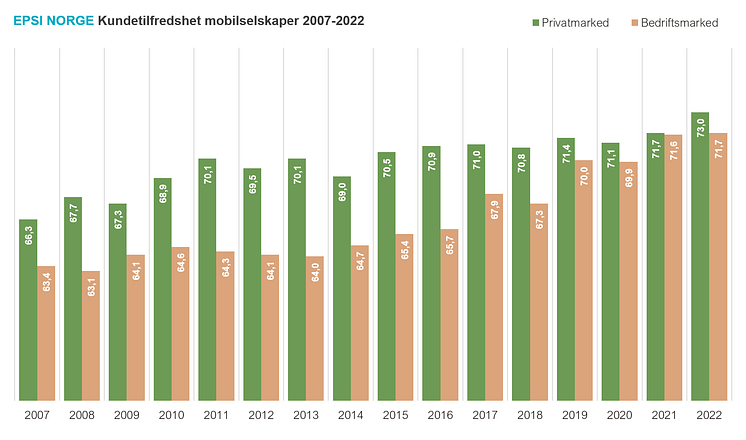 Historikk mobilbransjen 2007-2022