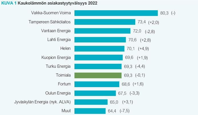 Kaukolämpö, asiakastyytyväisyys Suomessa 2022