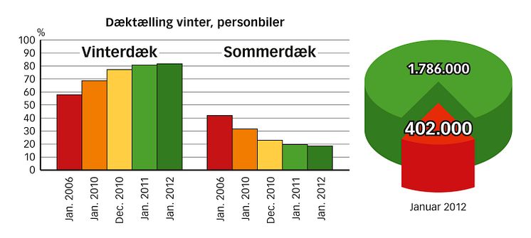 Dæktælling januar 2012