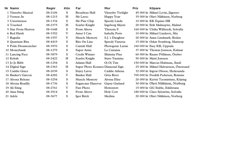 Resultat Breeders' Crowns auktion 2011