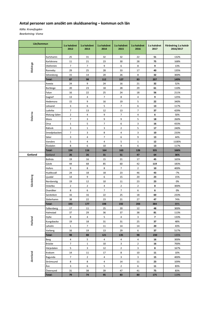 Antal personer som ansökt om skuldsanering - kommun och län - första halvår 2017