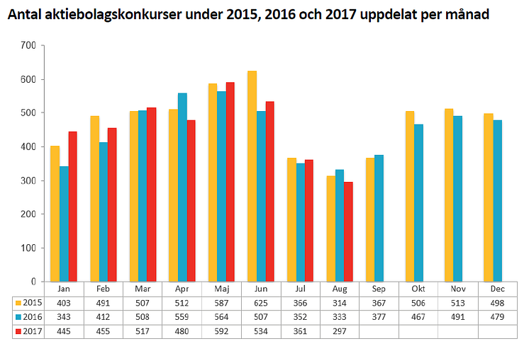 Antal aktiebolagskonkurser under 2015, 2016 och 2017