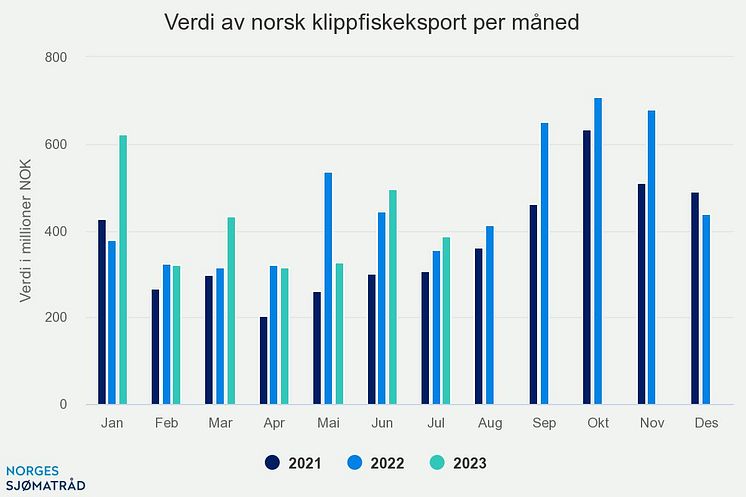 Juli 23 Verdi av norsk klippfisk per måned