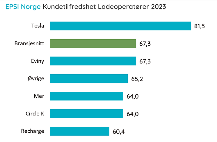 Ladeoperatører 2023 kundetilfredshet