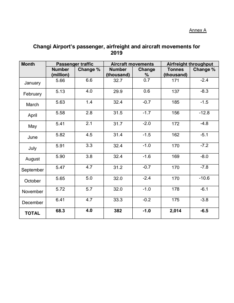 Annex A - Passenger, airfreight and aircraft movements for 2019