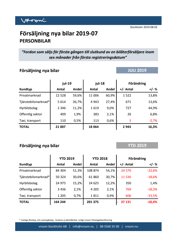 Försäljning nya bilar PB 2019-07